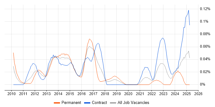 Job vacancy trend for SPARQL in the City of London Job vacancy trend for SPARQL in the City of London