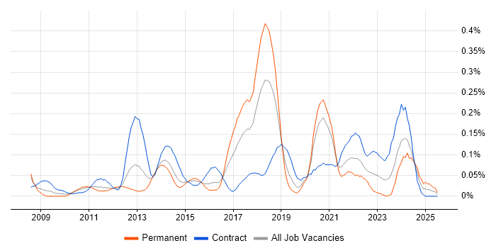 Job vacancy trend for Sparx Enterprise Architect in the City of London Job vacancy trend for Sparx Enterprise Architect in the City of London
