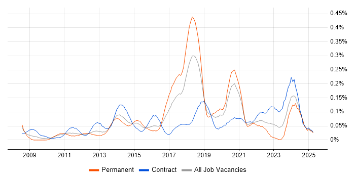 Job vacancy trend for Sparx in the City of London Job vacancy trend for Sparx in the City of London