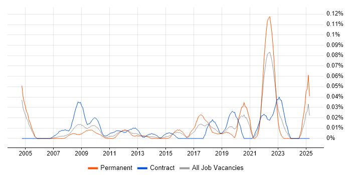 Job vacancy trend for Spatial Data in the City of London