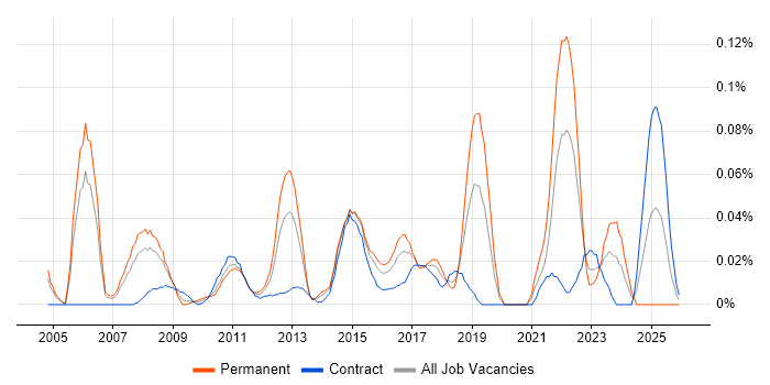 Speech Recognition job vacancy trend in the City of London