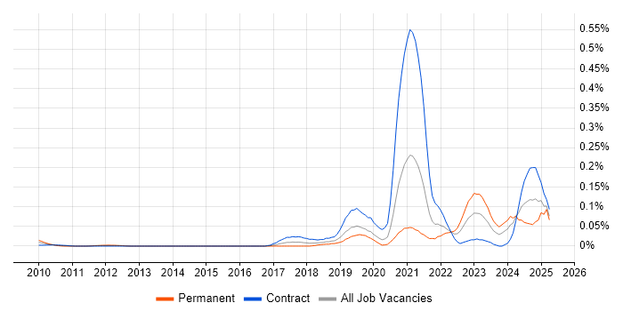 Job vacancy trend for SPFx in the City of London
