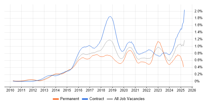 Job vacancy trend for Splunk in the City of London Job vacancy trend for Splunk in the City of London