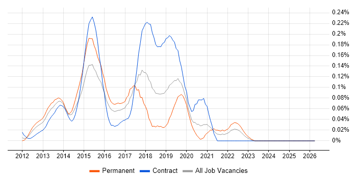 Spock job vacancy trend in the City of London
