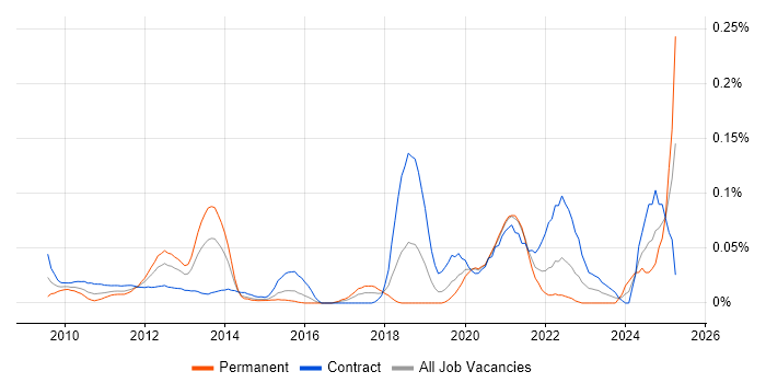 Job vacancy trend for Spring Batch in the City of London Job vacancy trend for Spring Batch in the City of London