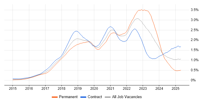 Job vacancy trend for Spring Boot in the City of London Job vacancy trend for Spring Boot in the City of London