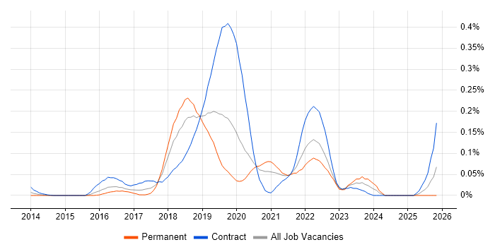 Spring Cloud job vacancy trend in the City of London