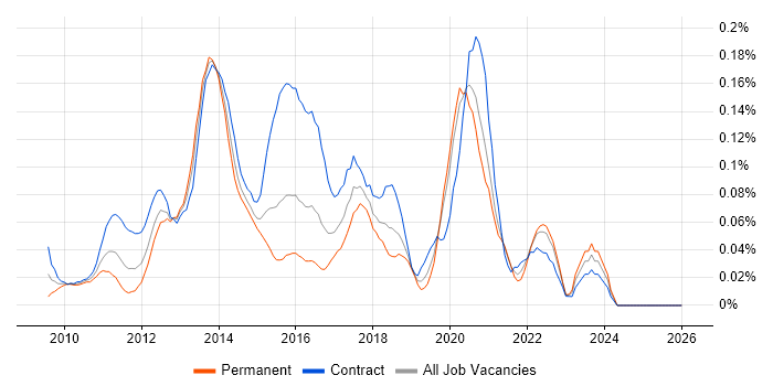Spring Integration job vacancy trend in the City of London