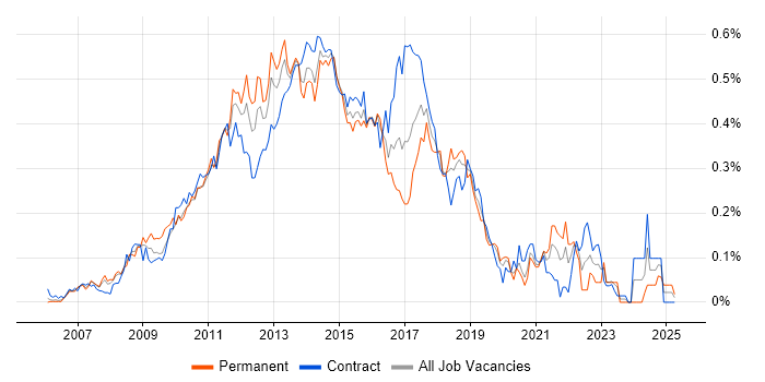 Job vacancy trend for Spring MVC in the City of London Job vacancy trend for Spring MVC in the City of London
