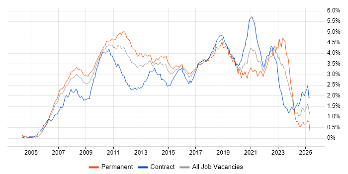 Job vacancy trend for Spring in the City of London Job vacancy trend for Spring in the City of London
