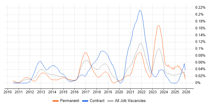 Sprint Backlog job vacancy trend in the City of London