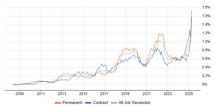 Job vacancy trend for Sprint Planning in the City of London Job vacancy trend for Sprint Planning in the City of London