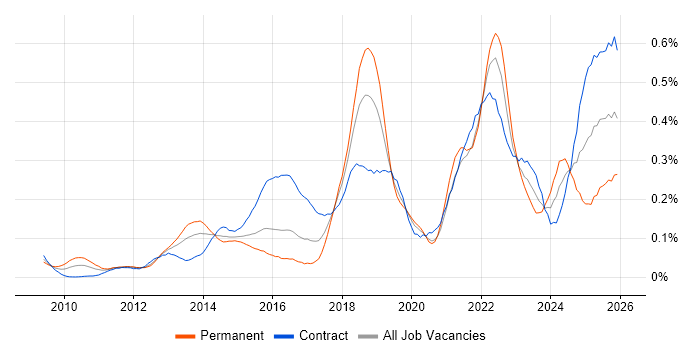 Sprint Retrospective job vacancy trend in the City of London