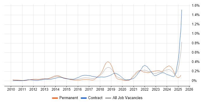 Job vacancy trend for Sprint Review in the City of London Job vacancy trend for Sprint Review in the City of London