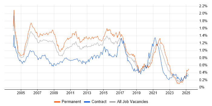 Job vacancy trend for SQL Analyst in the City of London Job vacancy trend for SQL Analyst in the City of London