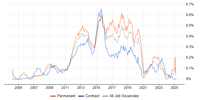 Job vacancy trend for SQL BI Developer in the City of London