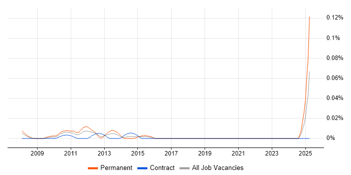 Job vacancy trend for SQL CLR in the City of London Job vacancy trend for SQL CLR in the City of London