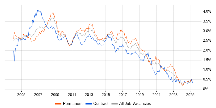 Job vacancy trend for SQL Developer in the City of London Job vacancy trend for SQL Developer in the City of London