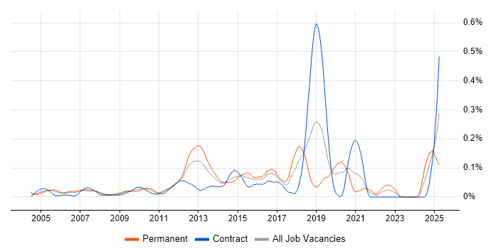 Job vacancy trend for SQL Optimisation in the City of London Job vacancy trend for SQL Optimisation in the City of London