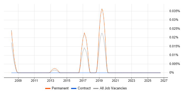 SQL Sentry job vacancy trend in the City of London