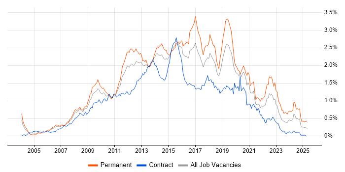 Job vacancy trend for SQL Server Analysis Services in the City of London