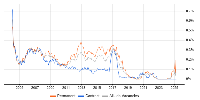 Job vacancy trend for SQL Server Analyst in the City of London