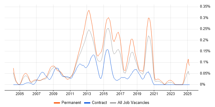 Job vacancy trend for SQL Server BI Developer in the City of London