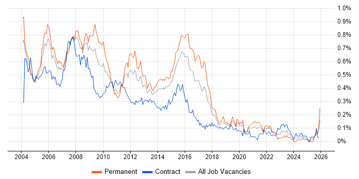 SQL Server DBA job vacancy trend in the City of London