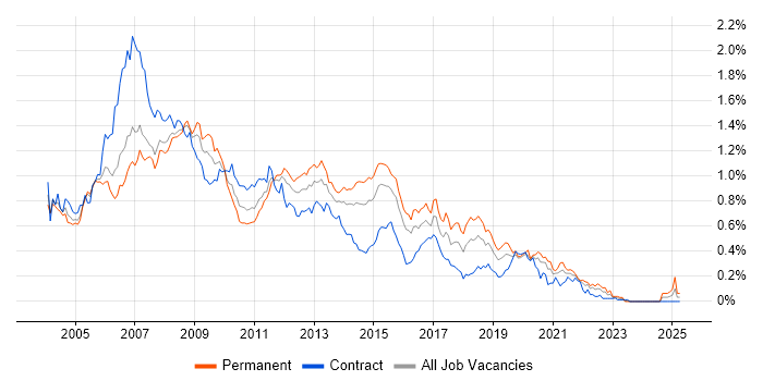 Job vacancy trend for SQL Server Developer in the City of London