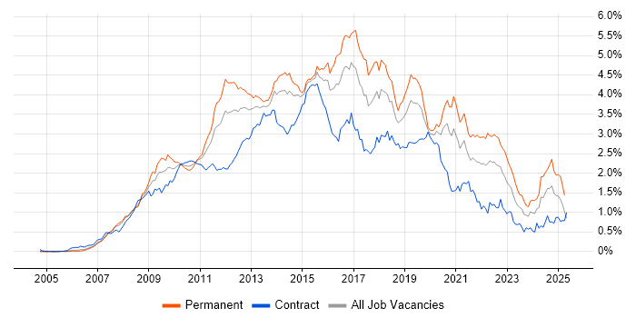 Job vacancy trend for SQL Server Integration Services in the City of London Job vacancy trend for SQL Server Integration Services in the City of London