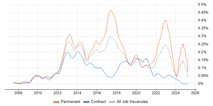 Job vacancy trend for SQL Server Management Studio (SSMS) in the City of London