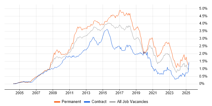 Job vacancy trend for SQL Server Reporting Services in the City of London Job vacancy trend for SQL Server Reporting Services in the City of London