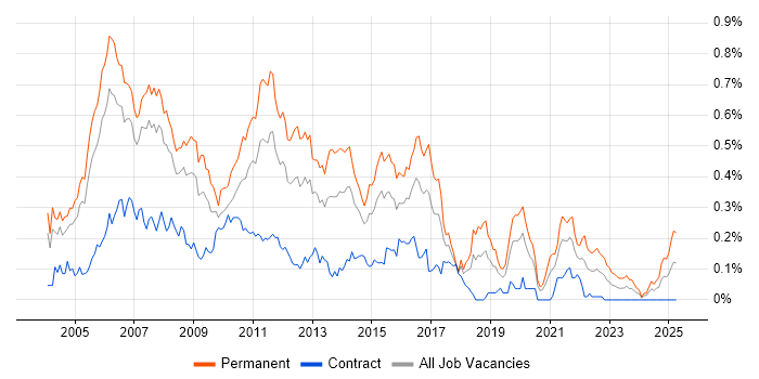 Job vacancy trend for SQL Support Analyst in the City of London