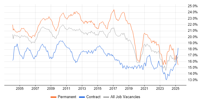 Job vacancy trend for SQL in the City of London Job vacancy trend for SQL in the City of London