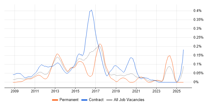 SQLite job vacancy trend in the City of London