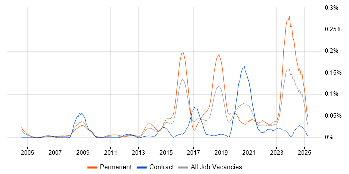 Job vacancy trend for SSCP in the City of London