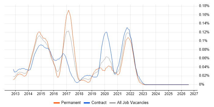 SSDT job vacancy trend in the City of London
