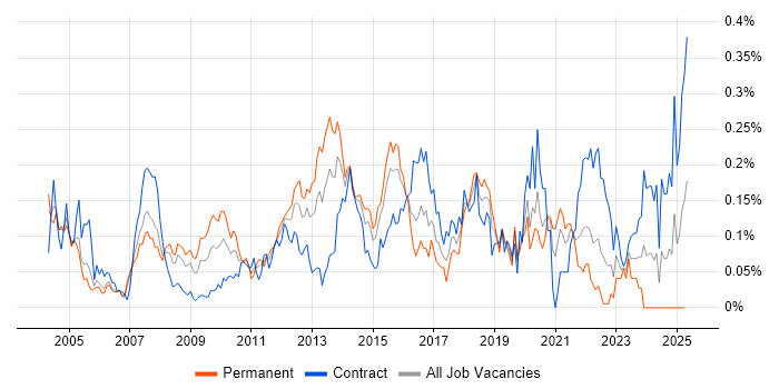 Job vacancy trend for SSH in the City of London Job vacancy trend for SSH in the City of London