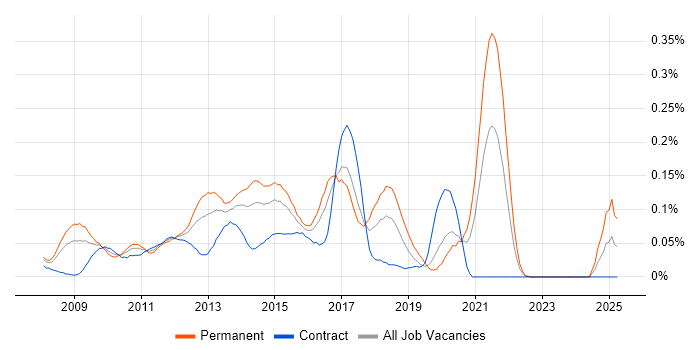 Job vacancy trend for SSIS Analyst in the City of London