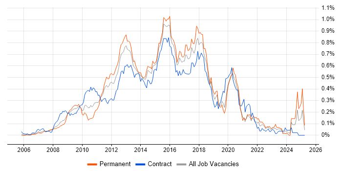 Job vacancy trend for SSIS Developer in the City of London