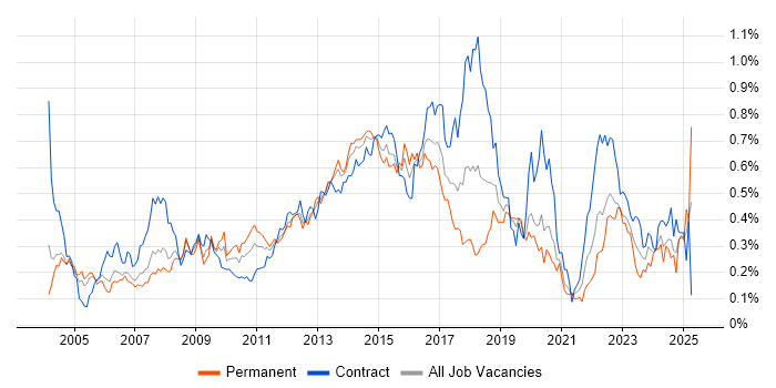 Job vacancy trend for SSL in the City of London Job vacancy trend for SSL in the City of London