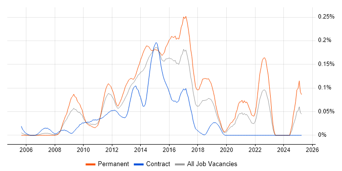 Job vacancy trend for SSRS Analyst in the City of London