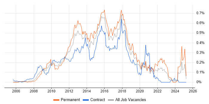 Job vacancy trend for SSRS Developer in the City of London