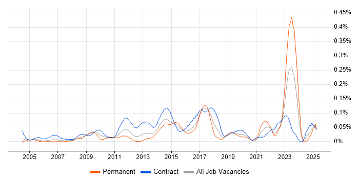 Job vacancy trend for Stakeholder Analysis in the City of London
