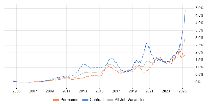 Job vacancy trend for Stakeholder Engagement in the City of London Job vacancy trend for Stakeholder Engagement in the City of London