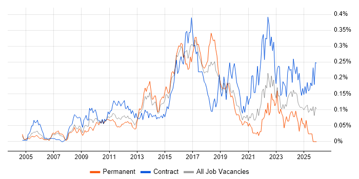 Stakeholder Identification job vacancy trend in the City of London