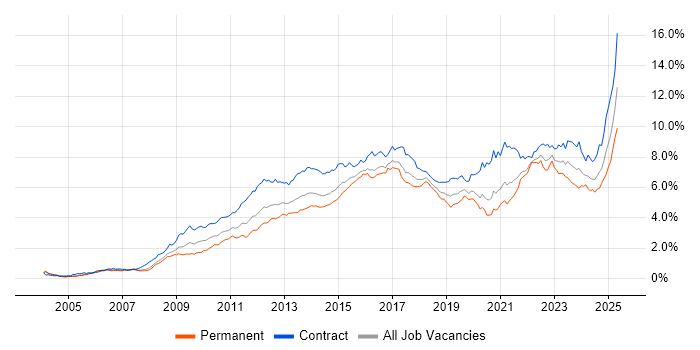 Job vacancy trend for Stakeholder Management in the City of London Job vacancy trend for Stakeholder Management in the City of London