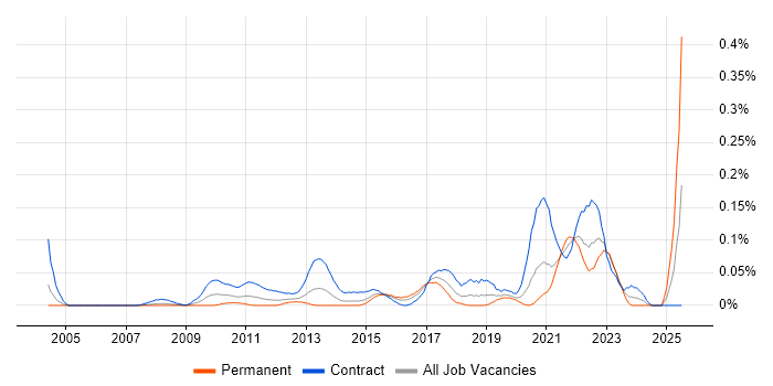 Job vacancy trend for Stakeholder Map in the City of London Job vacancy trend for Stakeholder Map in the City of London