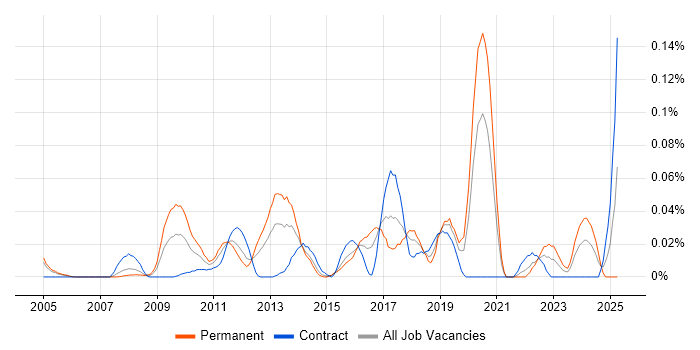 Job vacancy trend for Stata in the City of London Job vacancy trend for Stata in the City of London