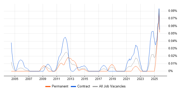 State Machine job vacancy trend in the City of London